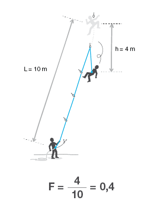 Schéma facteur de chute théorique.