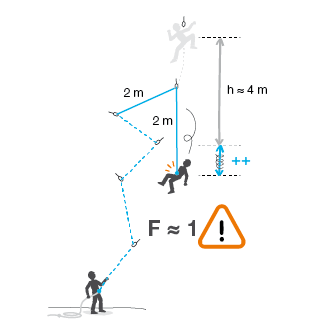 Schéma facteur de chute réel.