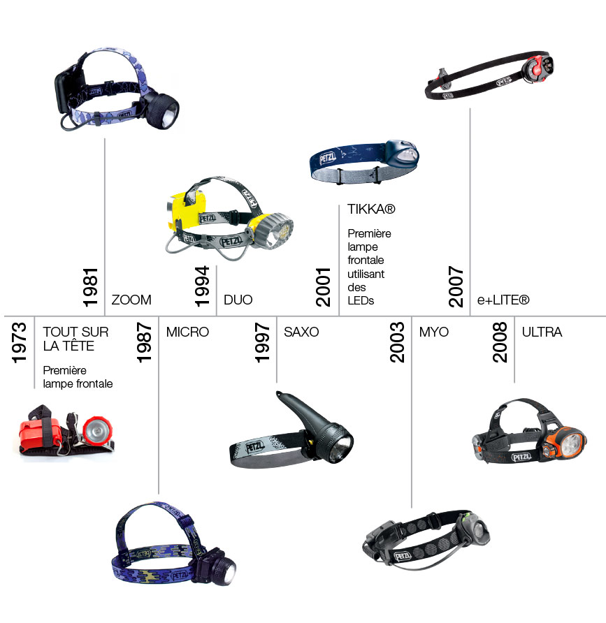 Retrospective de la lampe frontale Petzl