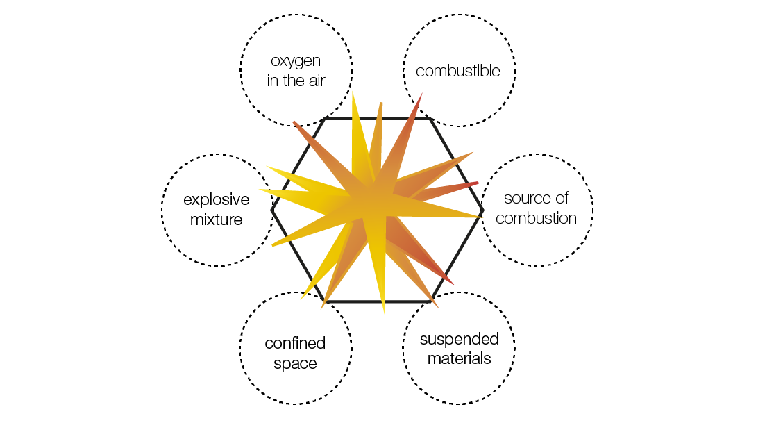 Cos’è un’atmosfera esplosiva?