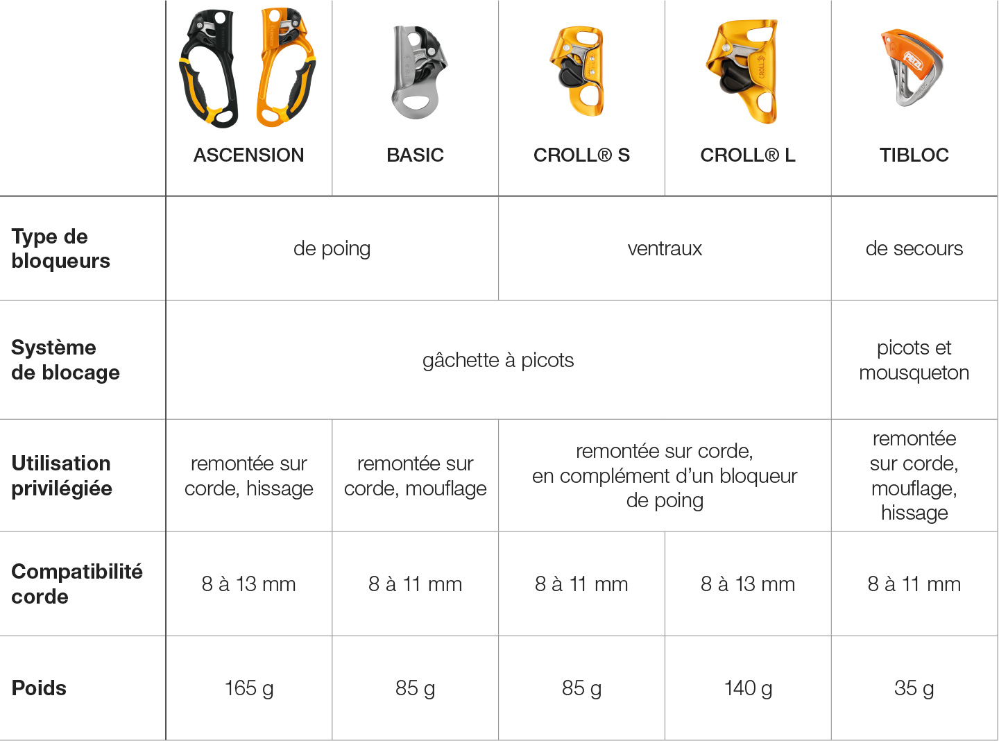 Tableau de choix, bloqueurs.