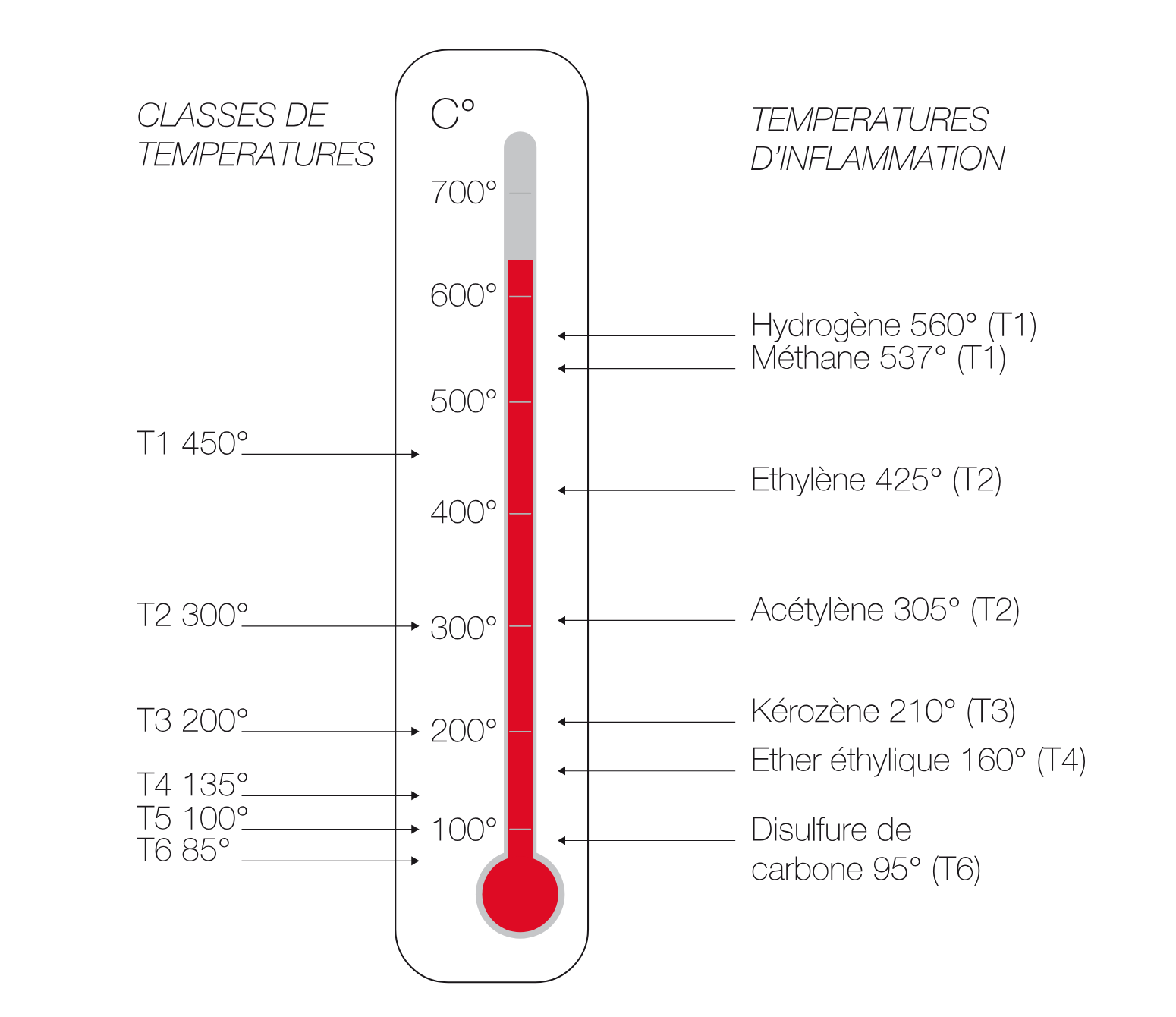 Classes de températures