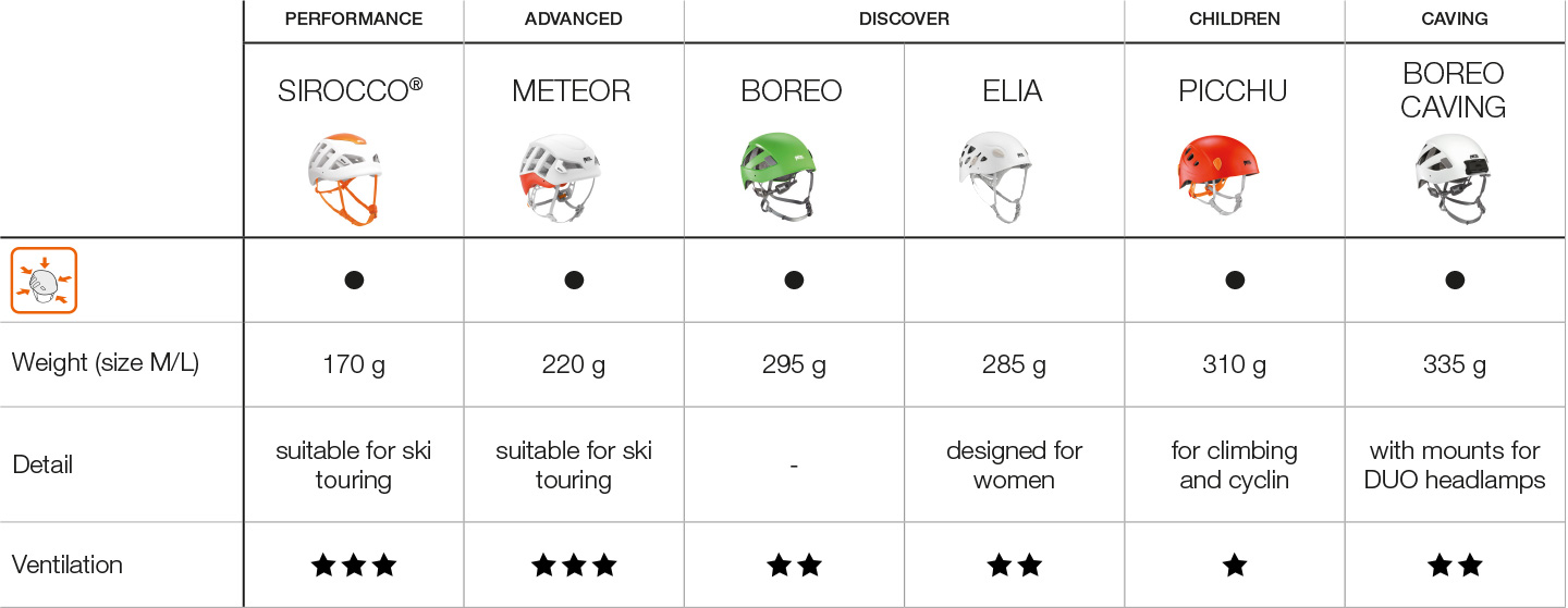 Helmets Petzl USA Sport