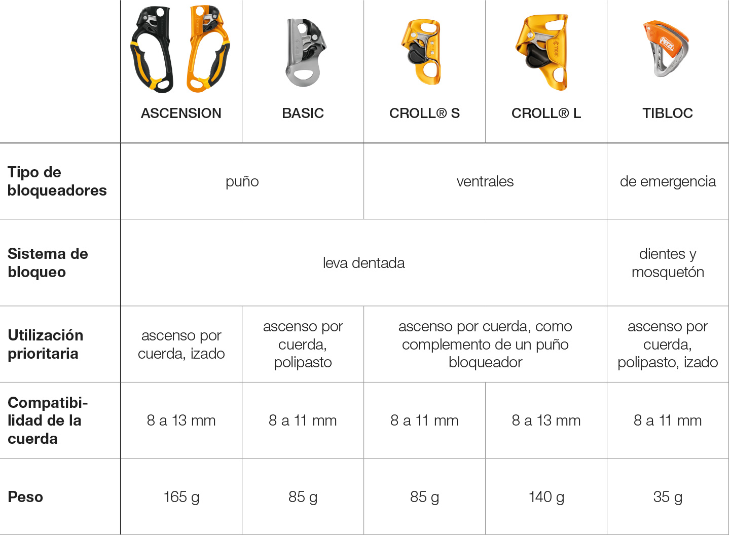 Tabla de selección, bloqueadores