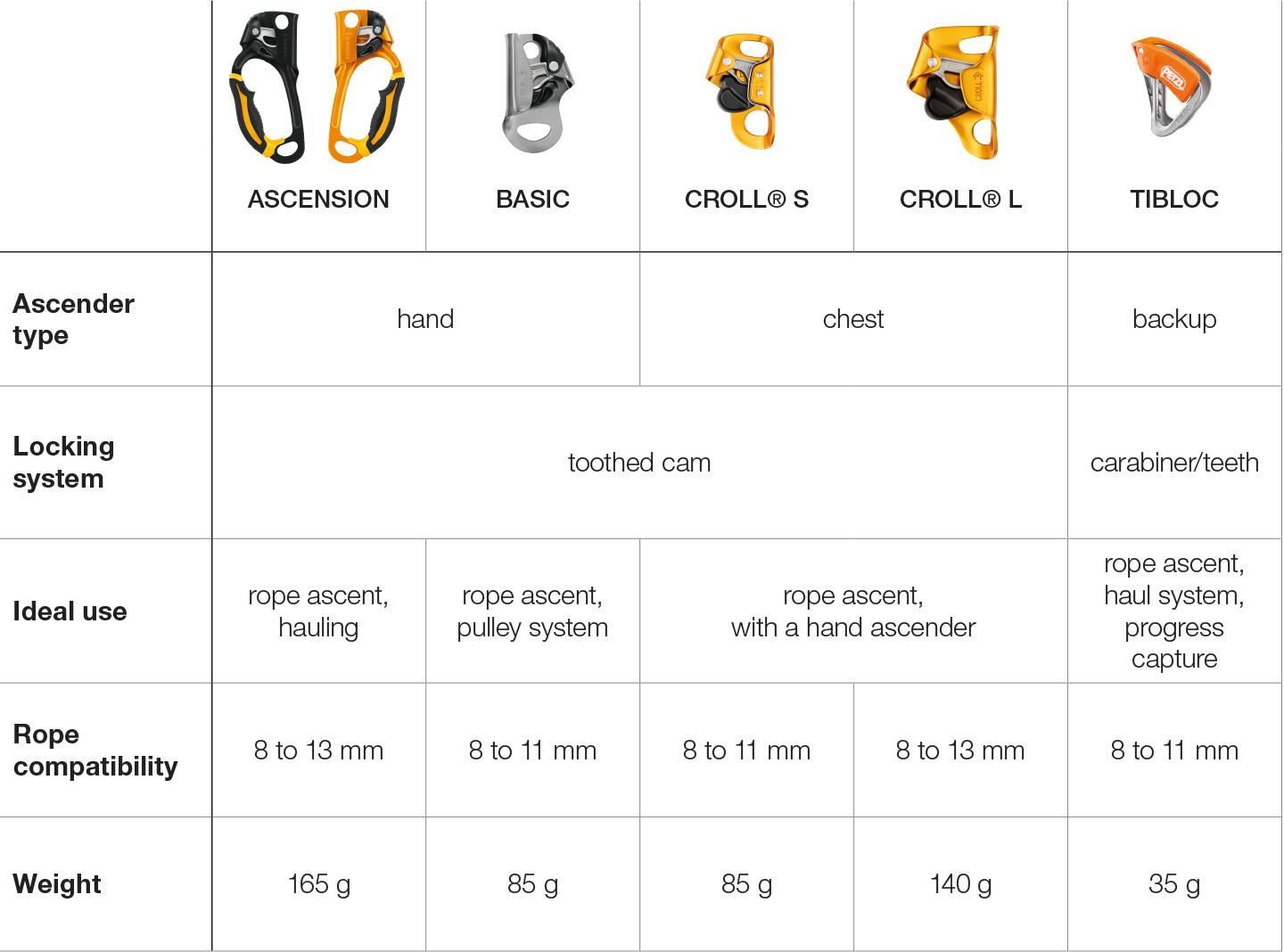 Selection table, ascenders.