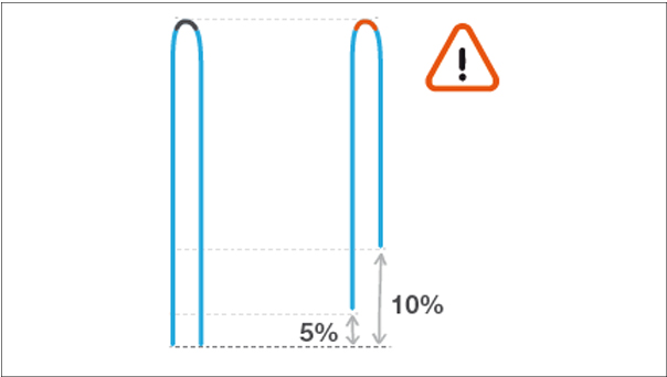 Changes in rope length