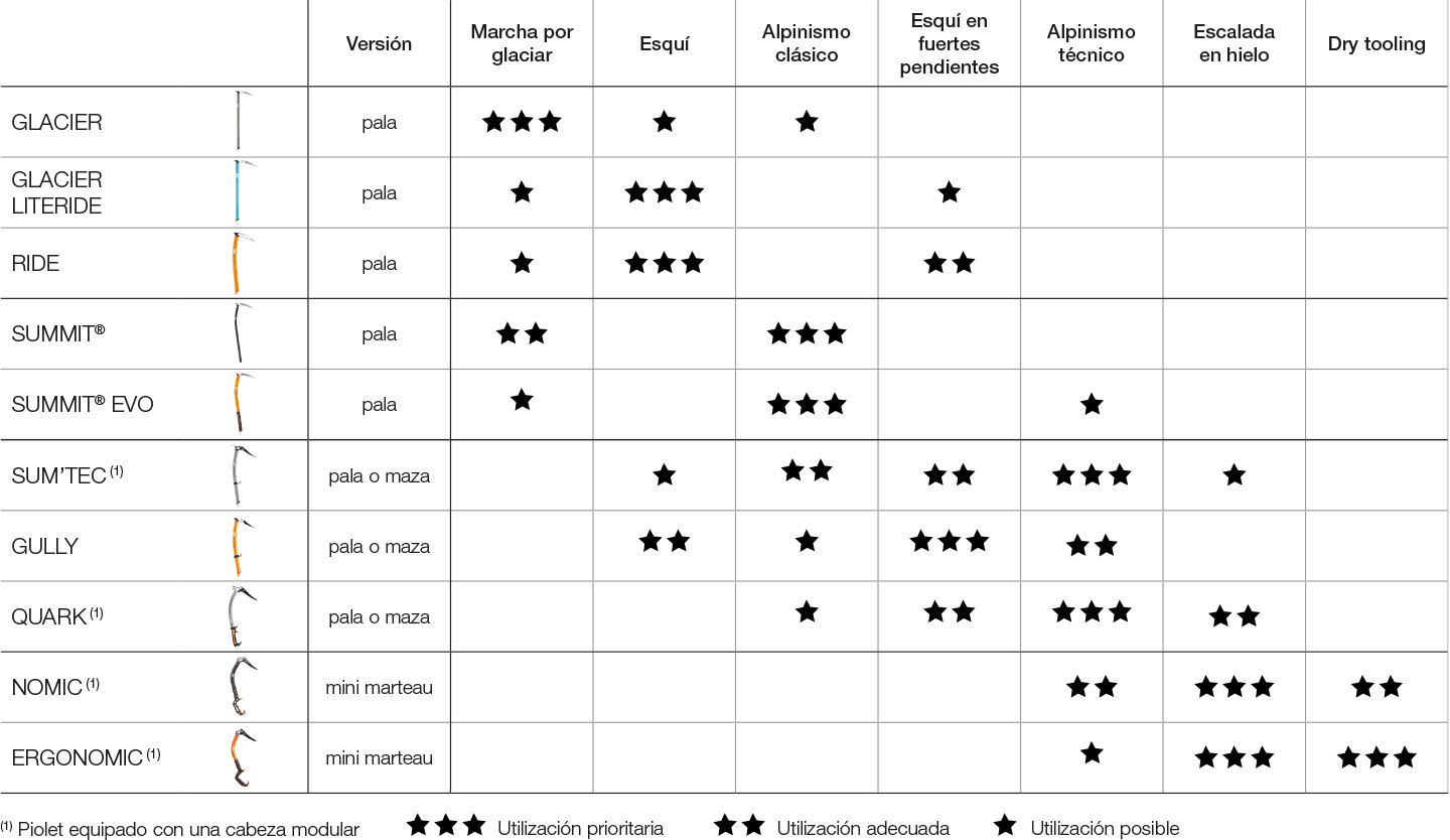 Comment choisir son piolet, tableau