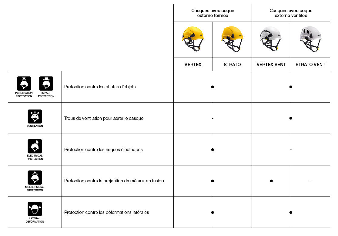 Solution pour différents besoins de protection