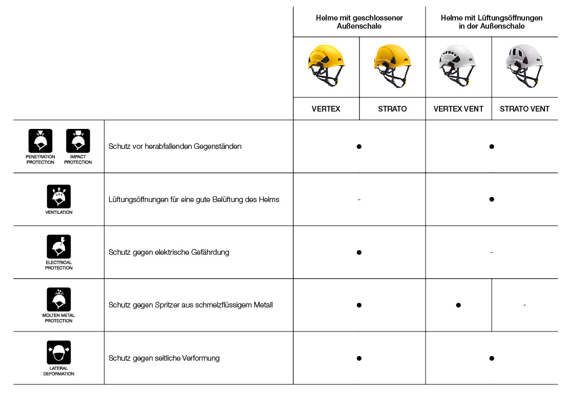 Lösung für unterschiedliche Schutzanforderungen