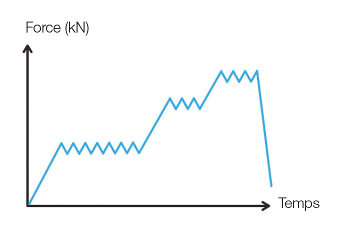 Progressive energy absorption adapted to the user’s weight