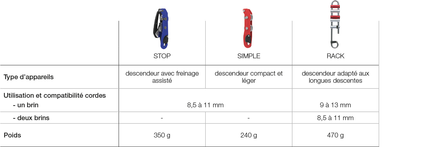 Bien choisir son descendeur de spéléologie, tableau