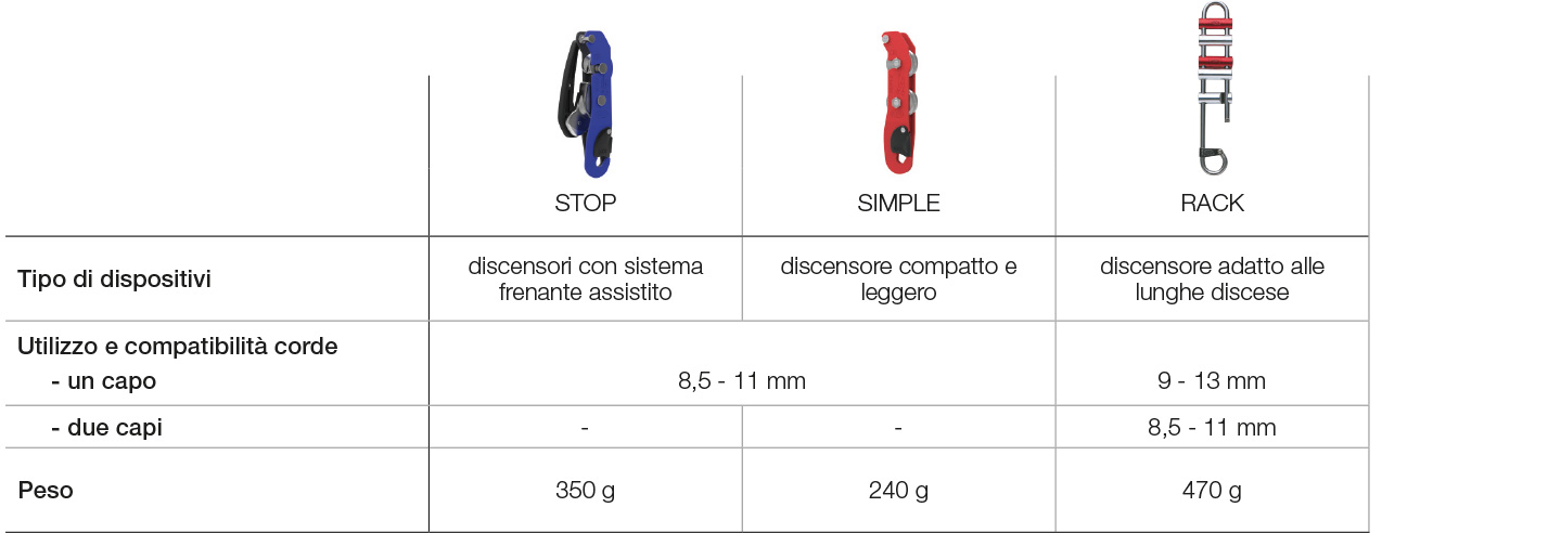 Come scegliere il proprio discensore da speleologia, tabella