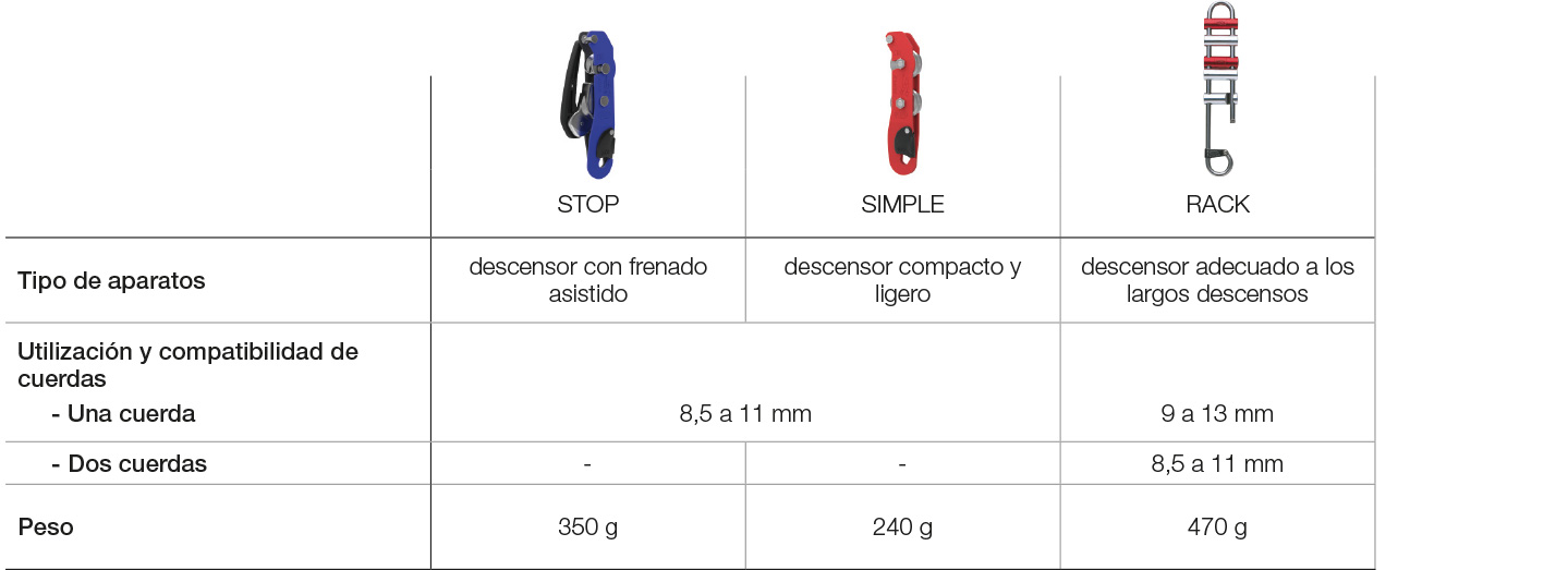 ¿Cómo escoger el descensor de espeleología?, tabla