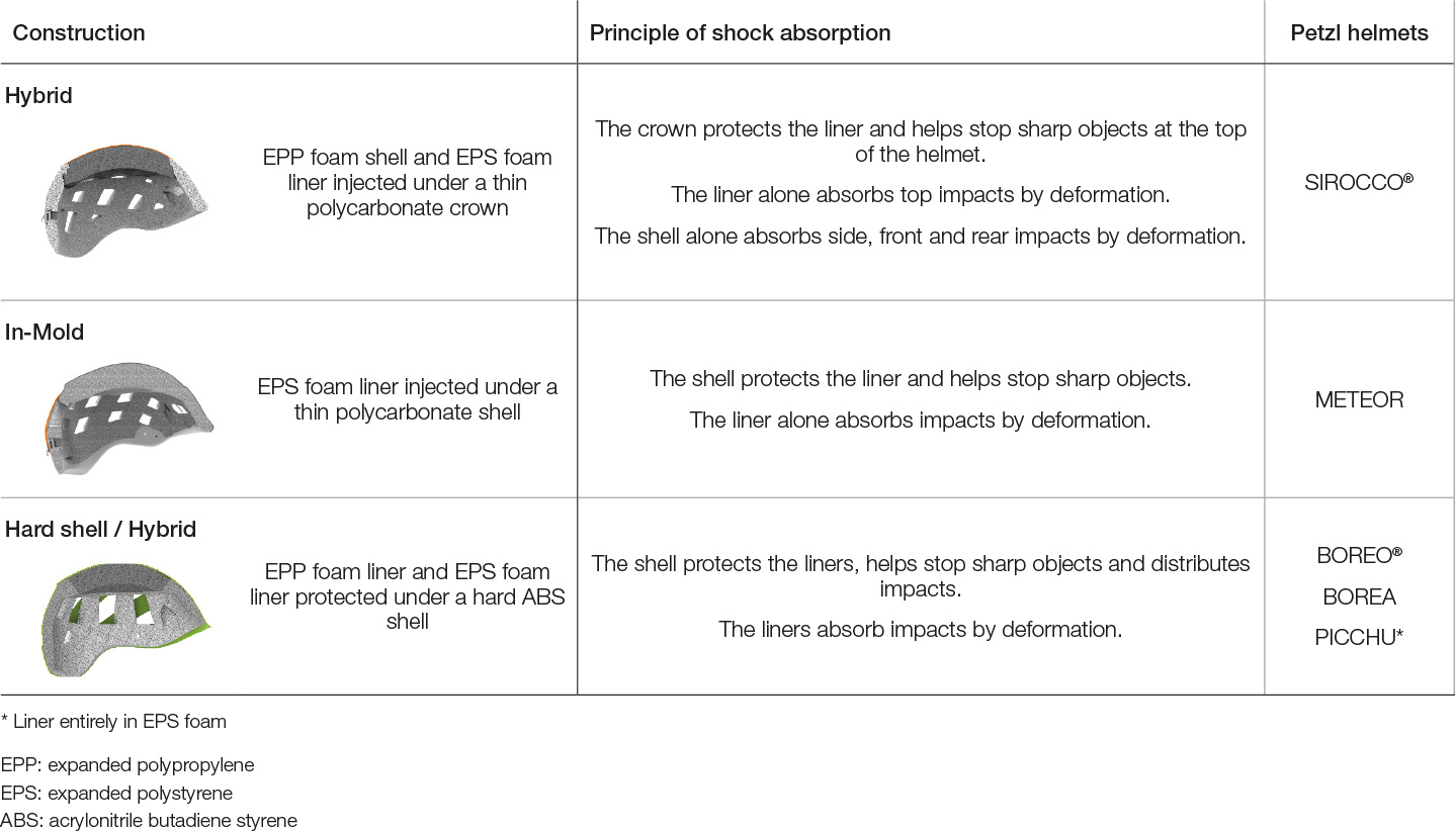 Helmets Petzl USA Sport