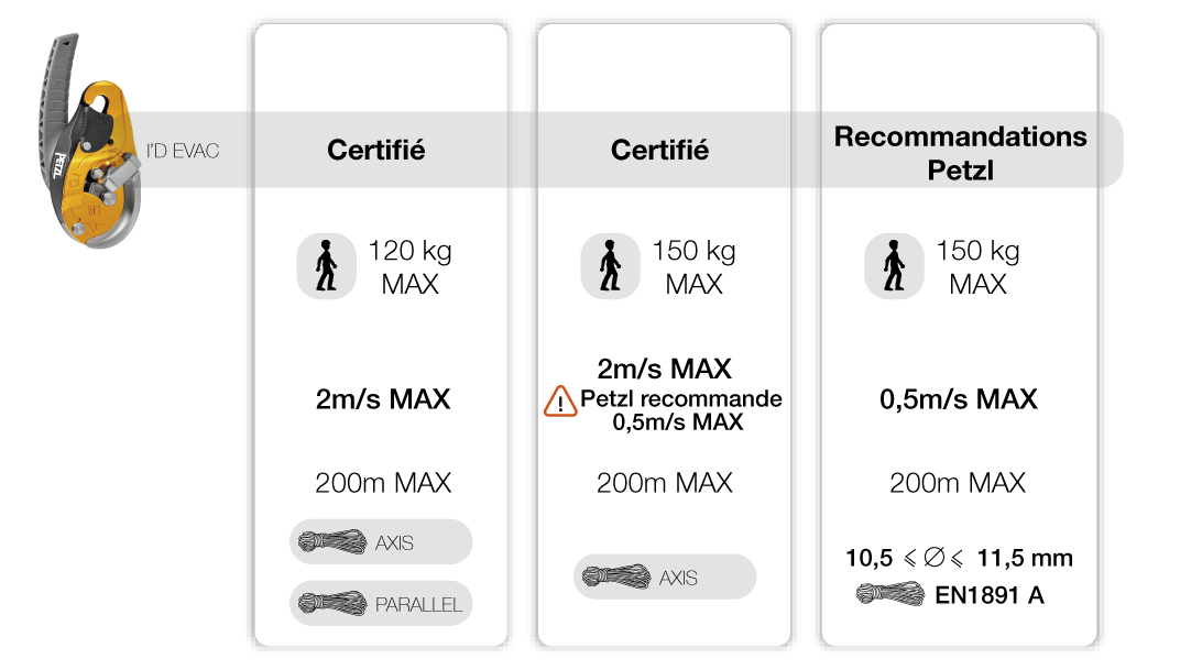 Usages principaux de l'I'D EVAC