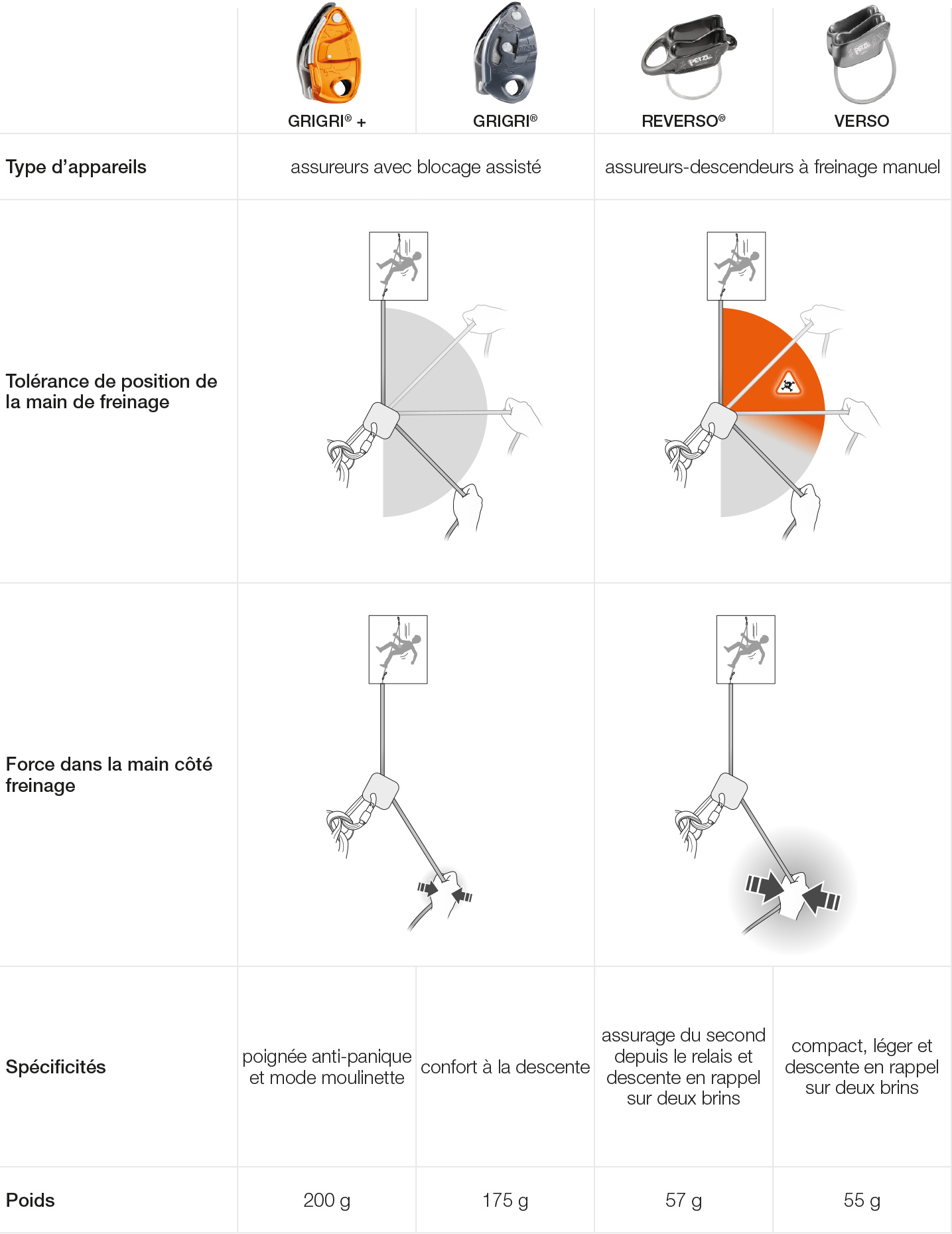 Selection table, belay devices.