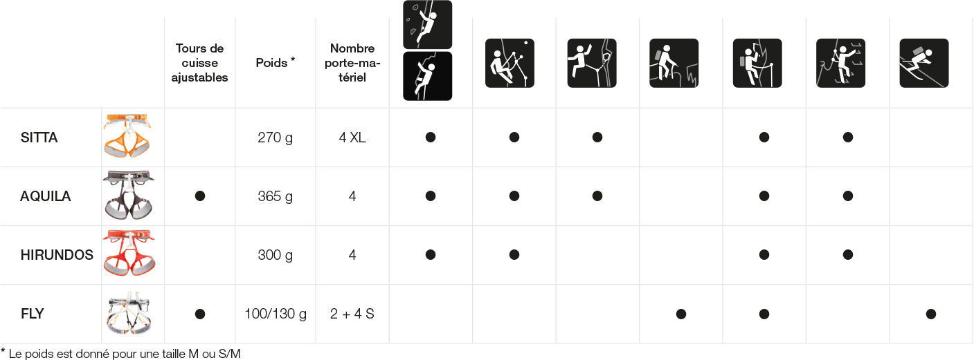 Comment choisir son harnais d’escalade et d’alpinisme Petzl, tableau gamme PERFORMANCE