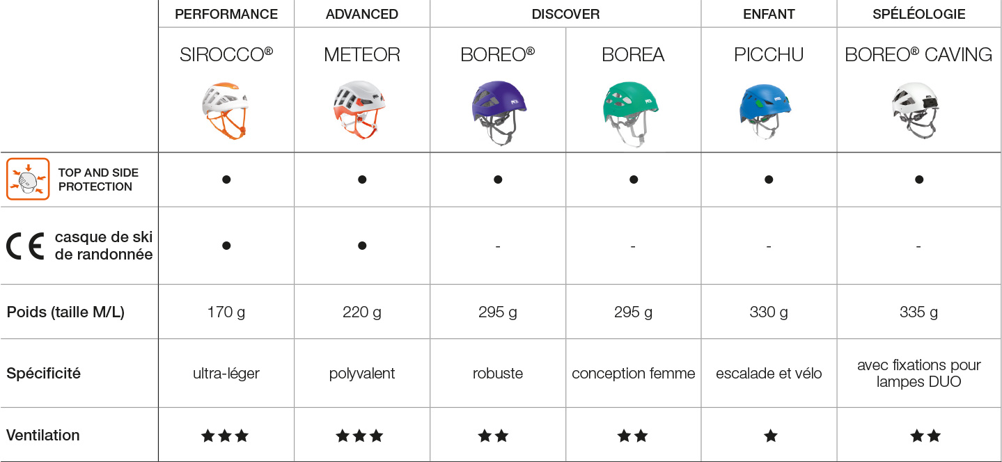 Selection table, helmets.