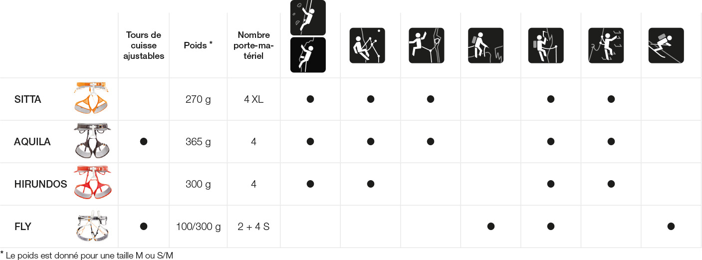 Choosing your Petzl climbing and mountaineering harness, PERFORMANCE line table