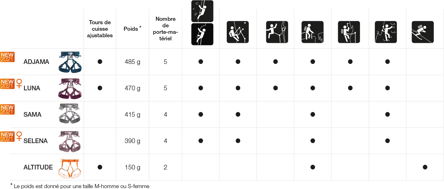 Choosing your Petzl climbing and mountaineering harness, ADVANCED line table