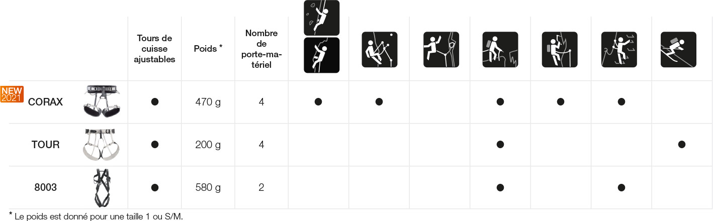 Choosing your Petzl climbing and mountaineering harness, DISCOVER line table