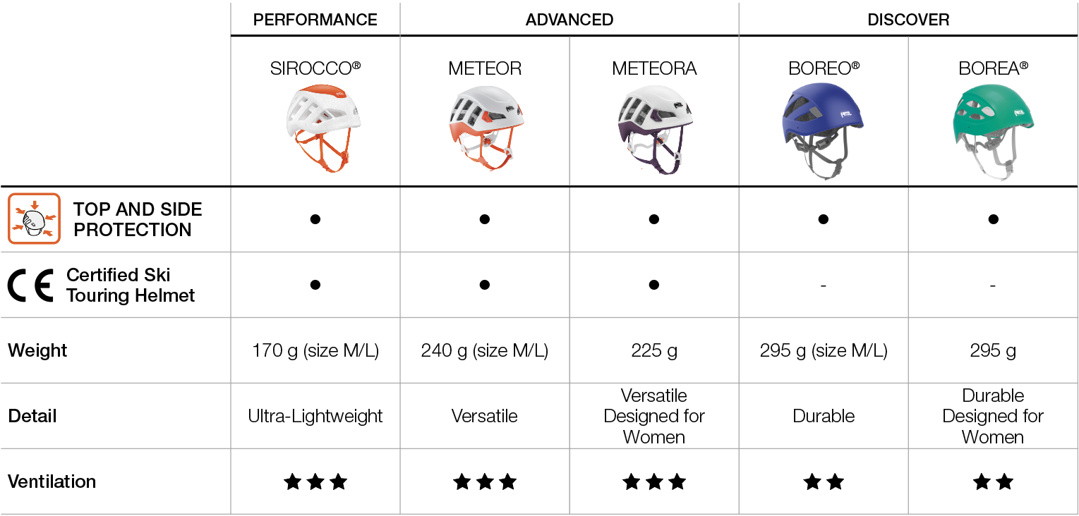 Selection table, helmets.