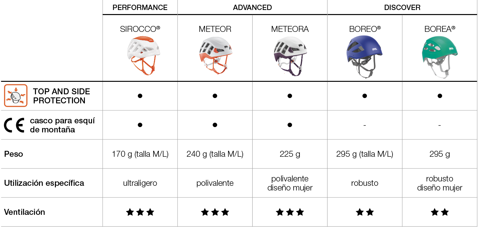 Tabla de selección, cascos
