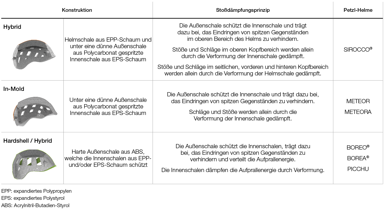 Tabelle der Bauweisen, Helme.