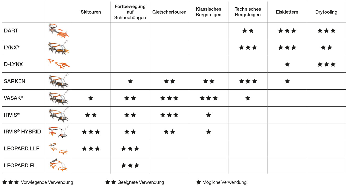 Steigeisen für jede Aktivität, Auswahltabelle