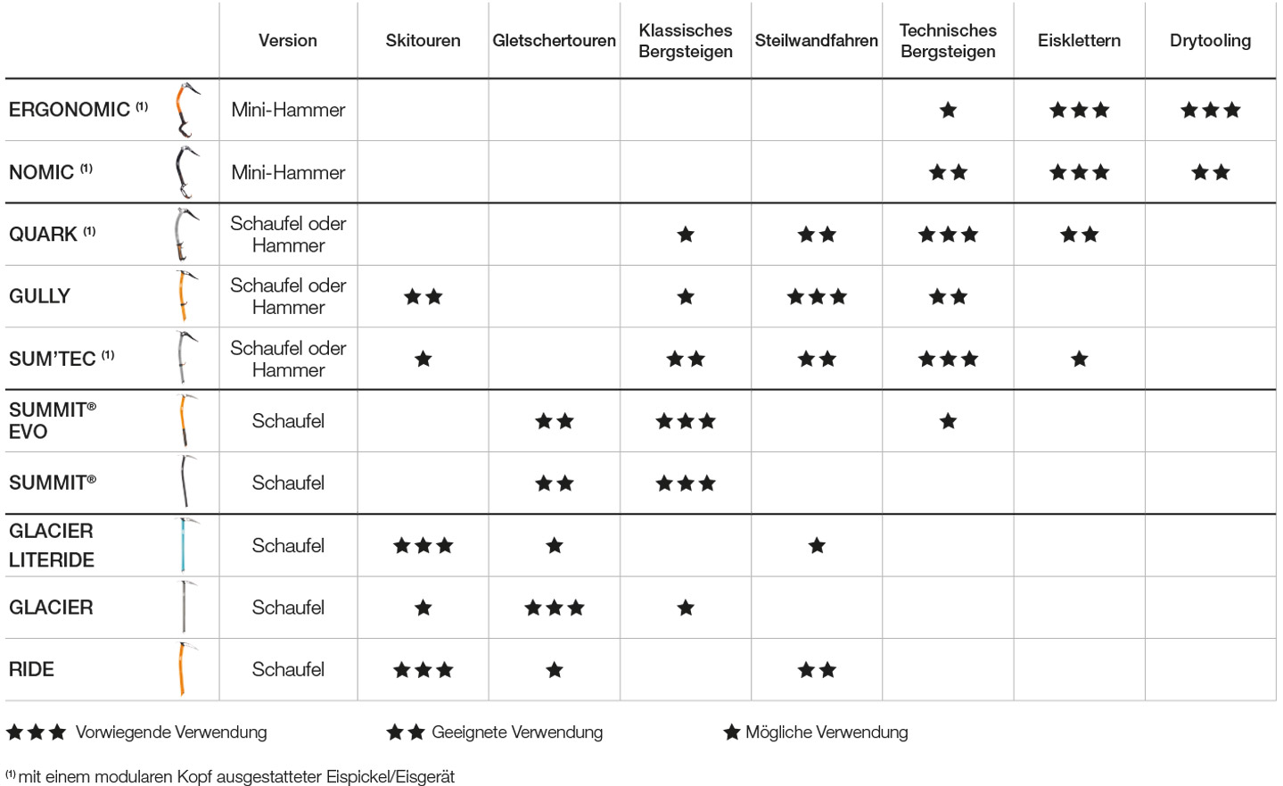 Eispickel/Eisgeräte für jede Aktivität, Auswahltabelle