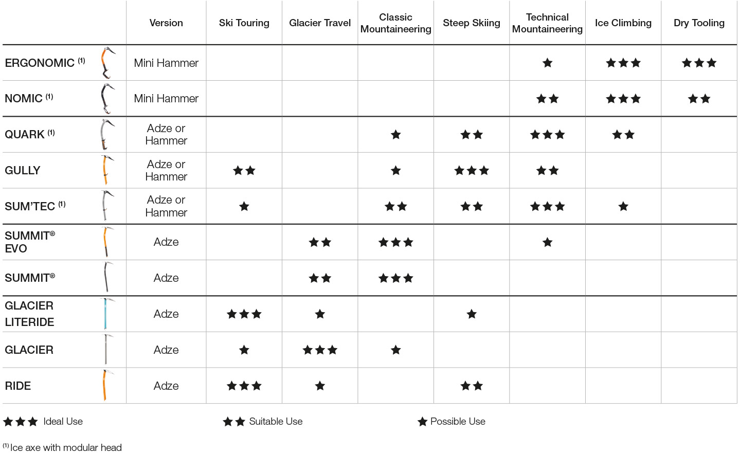 Ice axes for each activity, table