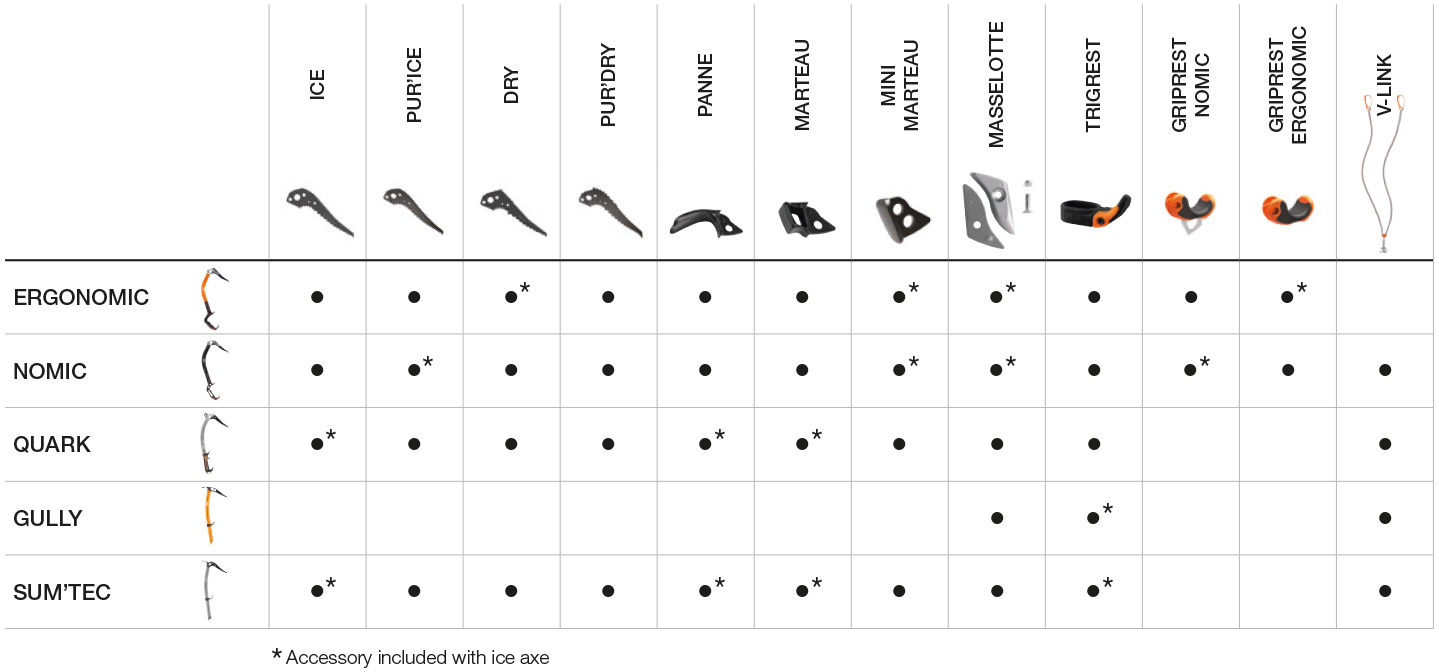 Ice axe/accessory compatibility, table