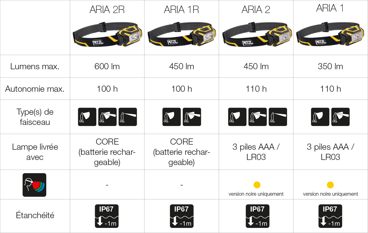 Lampes frontales ultra-compactes et polyvalentes Petzl, tableau.