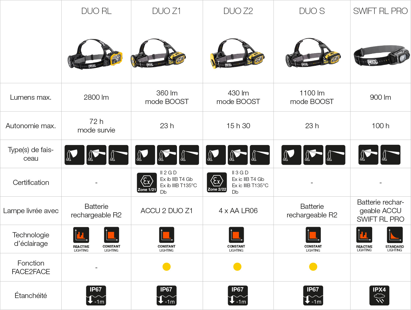 Lampes frontales puissantes et intelligentes Petzl, tableau.