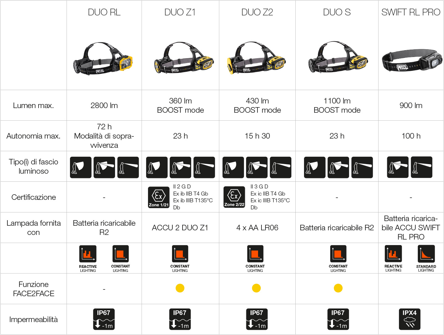 Lampade frontali potenti e intelligenti Petzl, tabella.