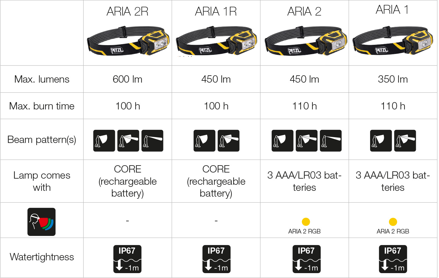 Ultra-Compact and Versatile Petzl Headlamps, table
