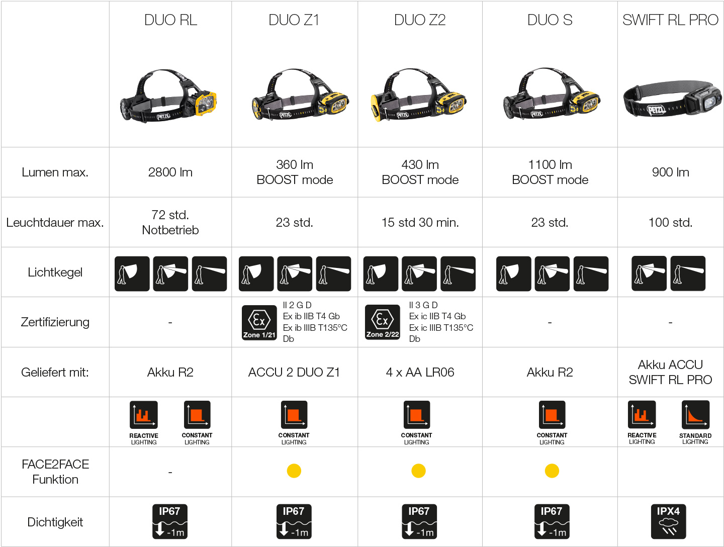 Leistungsstarke und intelligente Petzl-Stirnlampen, Tabelle