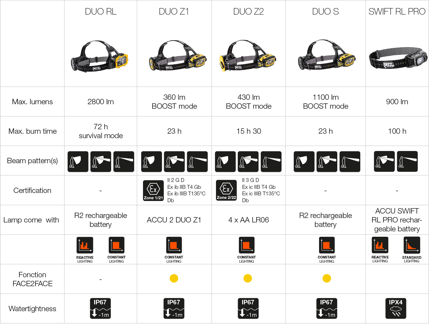 Powerful and Intelligent Petzl Headlamps, table