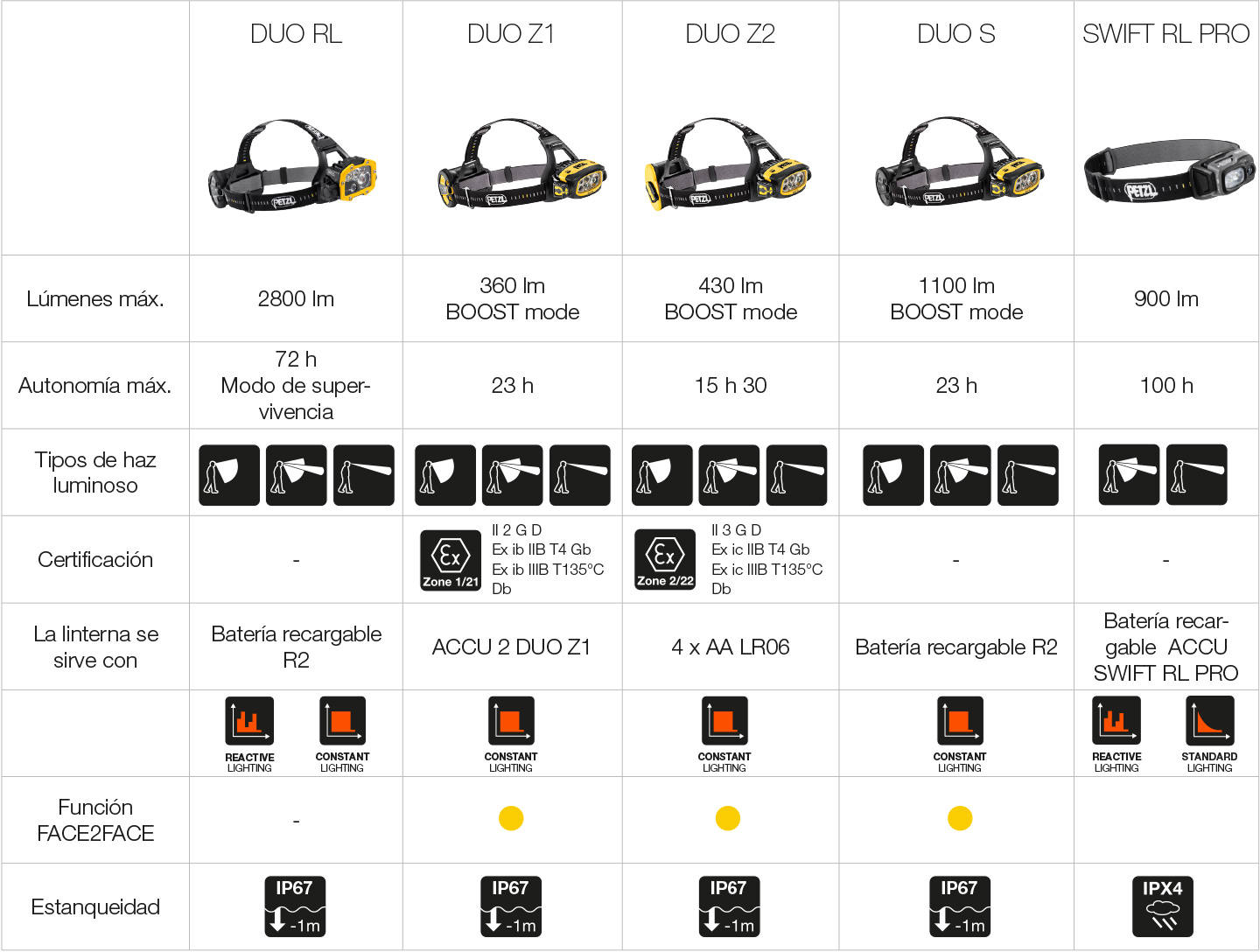 Linternas frontales potentes e inteligentes Petzl, tabla.