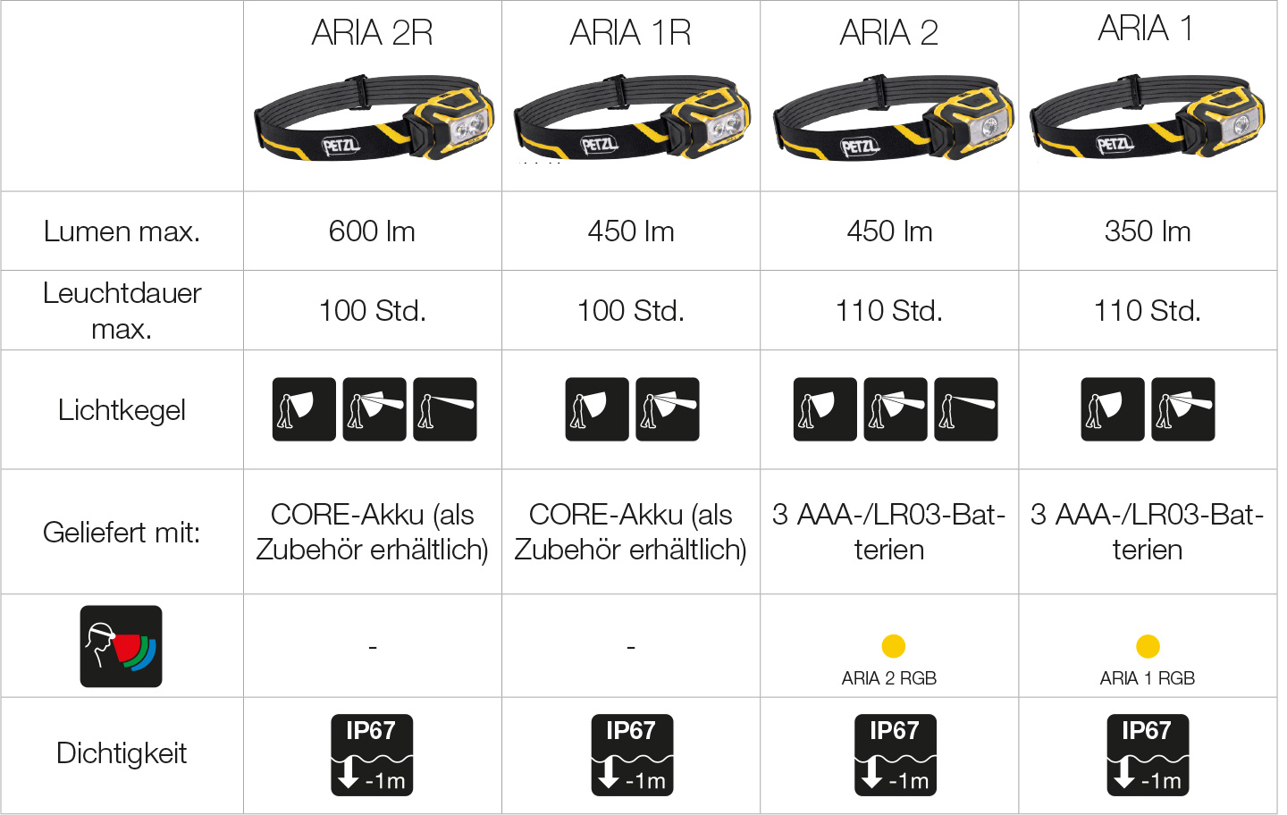 Ultrakompakte und vielseitige Petzl-Stirnlampen, Tabelle