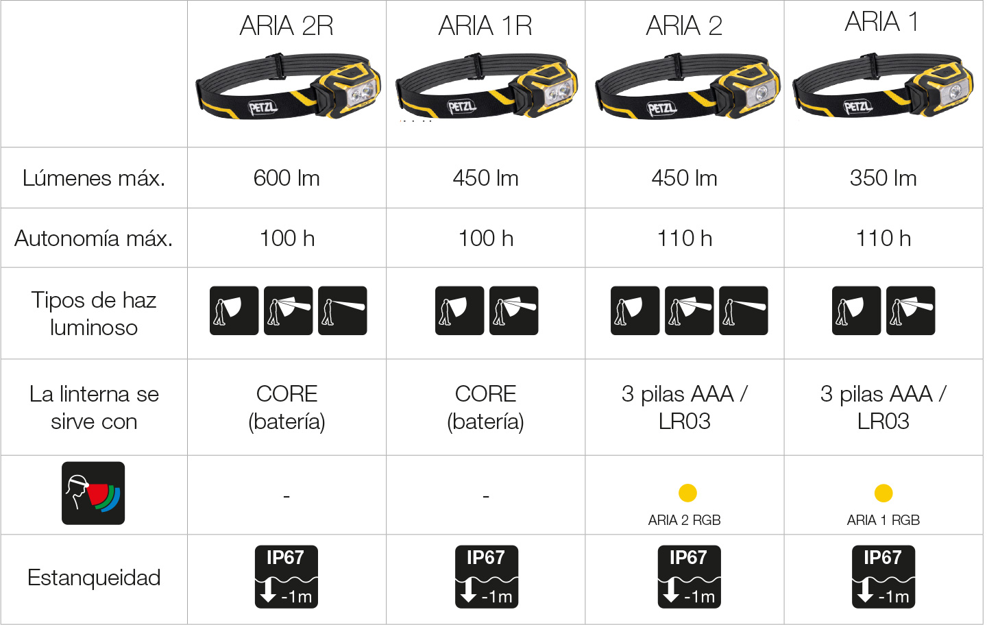 Linternas frontales ultracompactas y polivalentes Petzl, tabla.