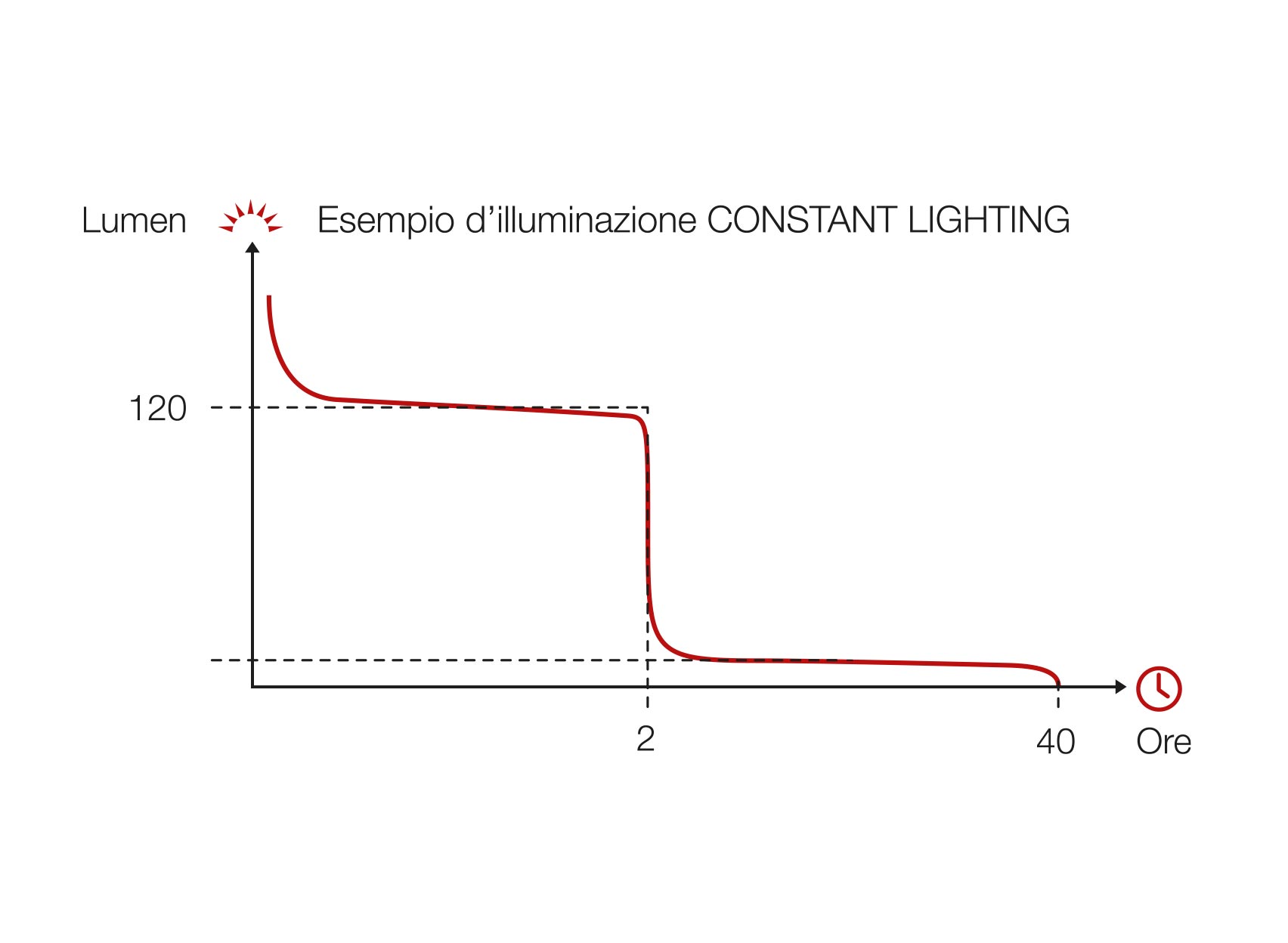 CONSTANT LIGHTING : préférer une puissance d’éclairage dans le temps.