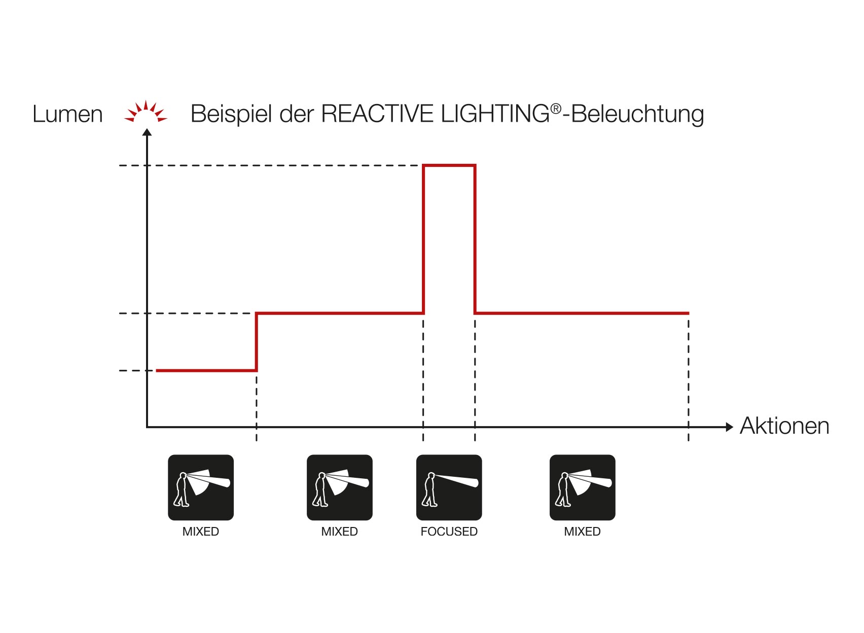 REACTIVE LIGHTING : optimiser les performances d’éclairage.