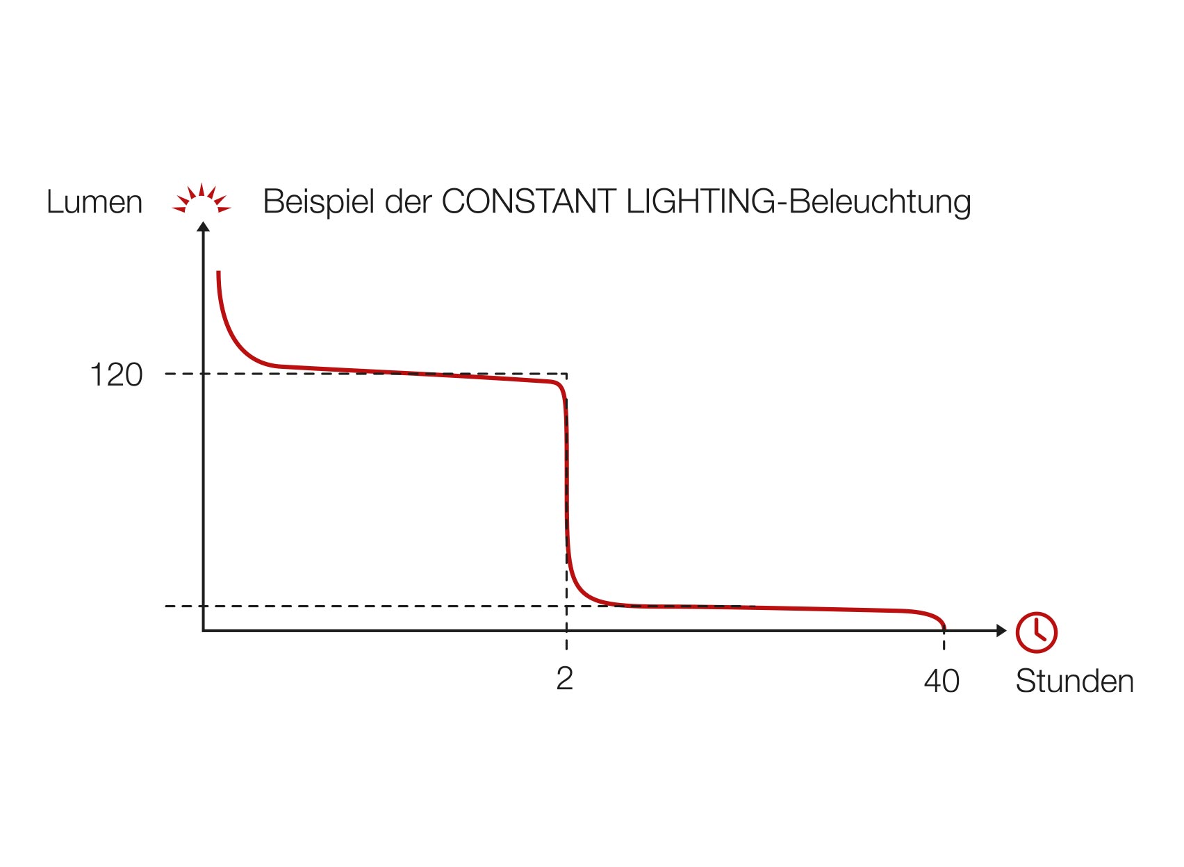 CONSTANT LIGHTING : préférer une puissance d’éclairage dans le temps.