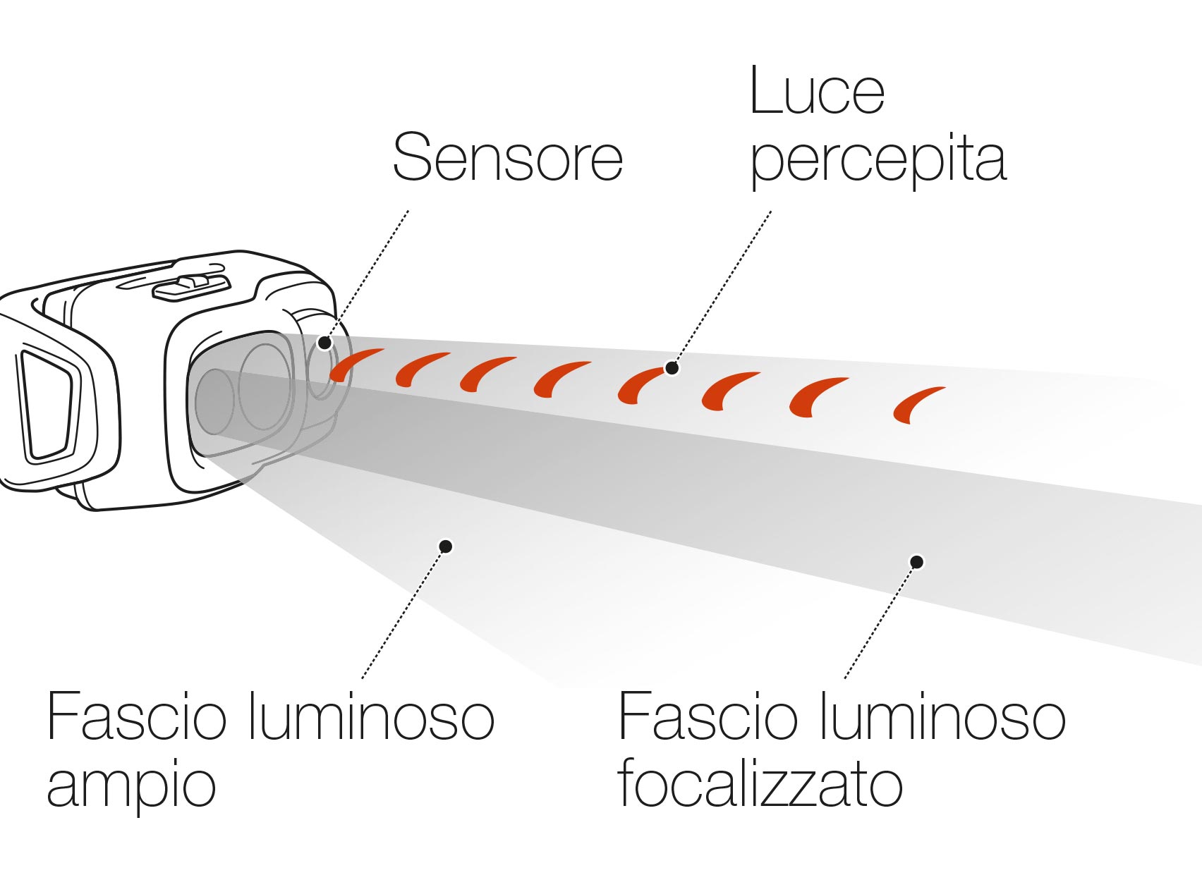 REACTIVE LIGHTING®, fonctionnement.