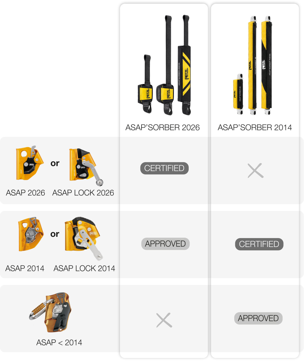Tableau de compatibilité entre ASAP/ASAP LOCK et générations d’ASAP’SORBER.