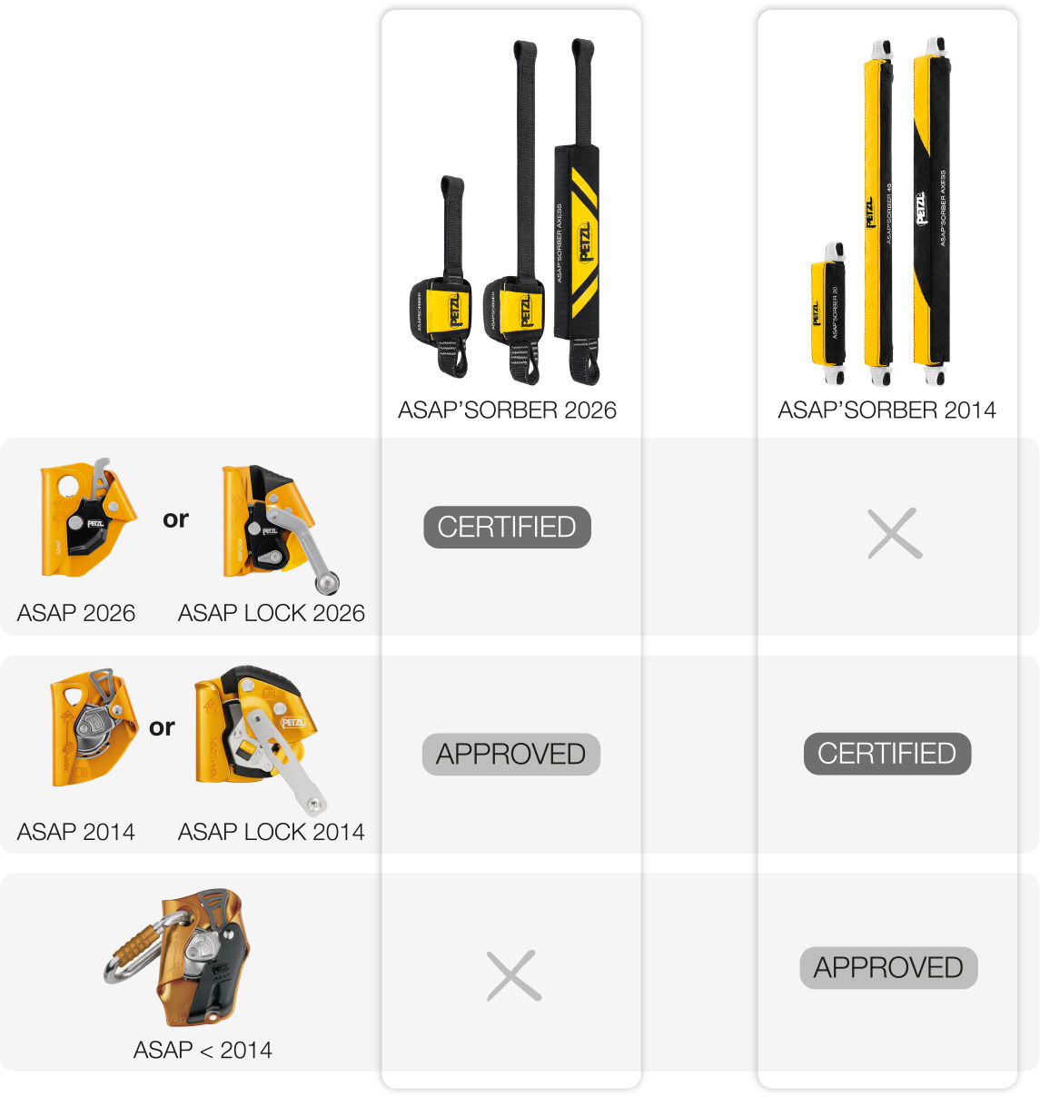 Tableau de compatibilité entre ASAP/ASAP LOCK et générations d’ASAP’SORBER.