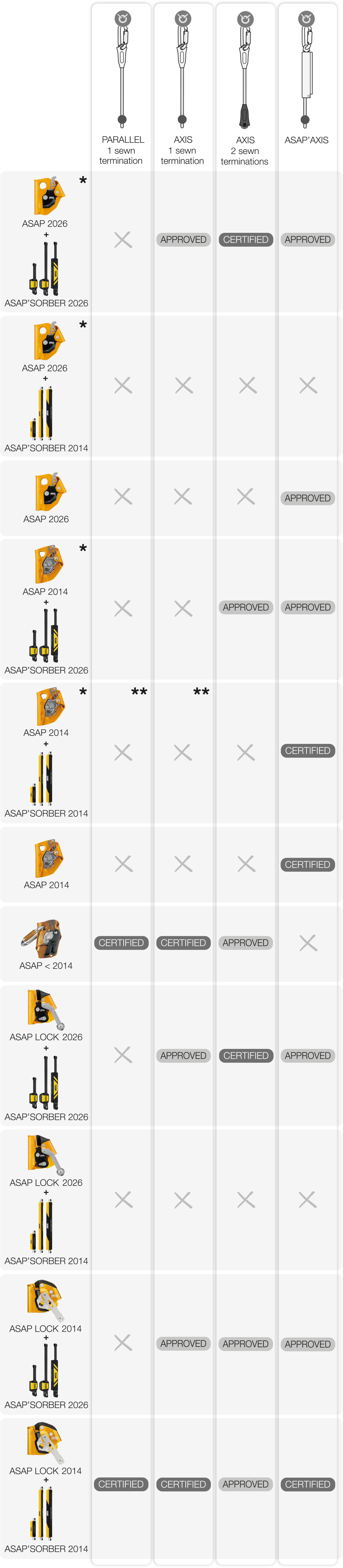 Tableau, cas particulier des cordes pour l’utilisation dans un système EN 353-2.