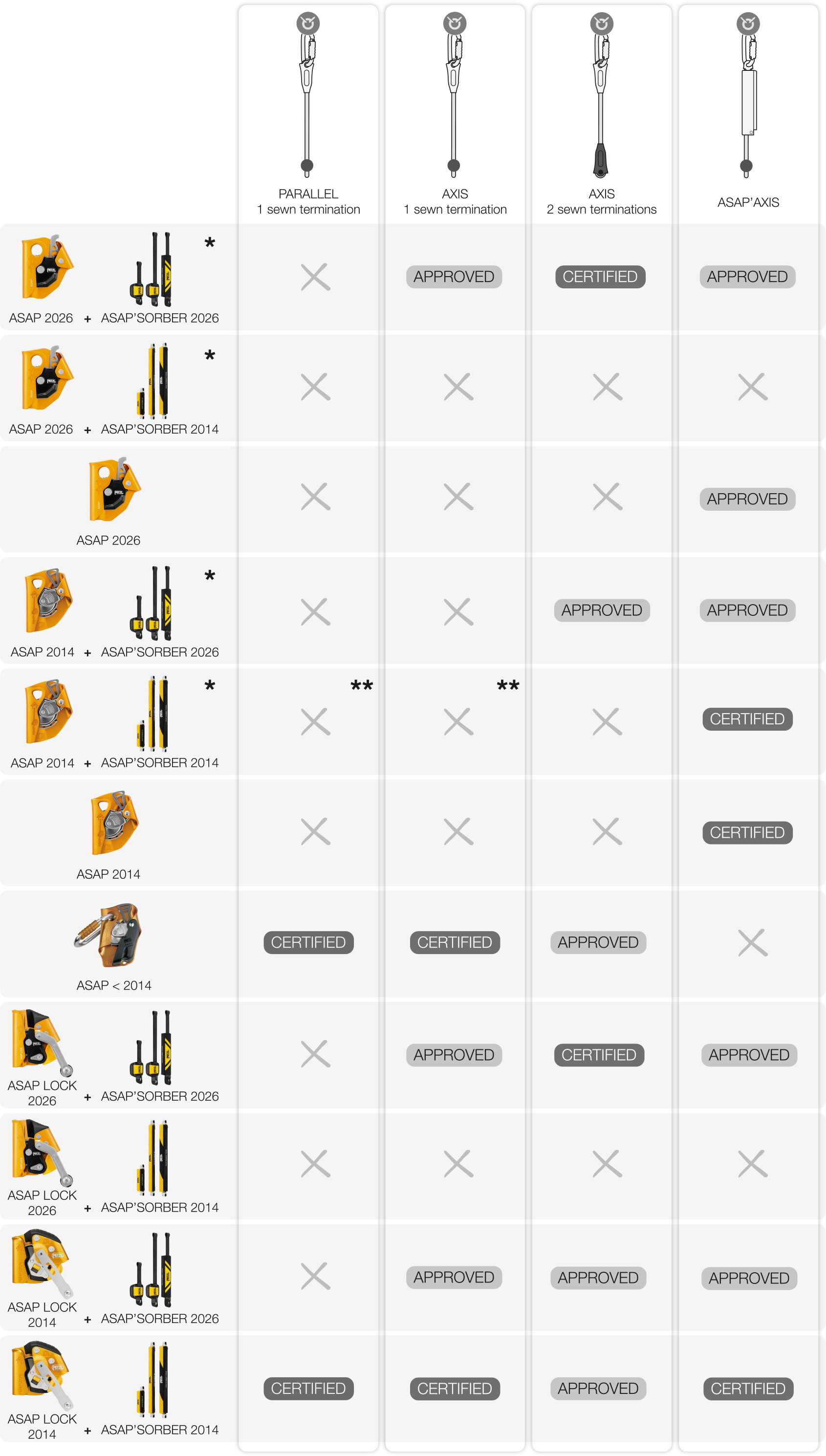 Tableau, cas particulier des cordes pour l’utilisation dans un système EN 353-2.