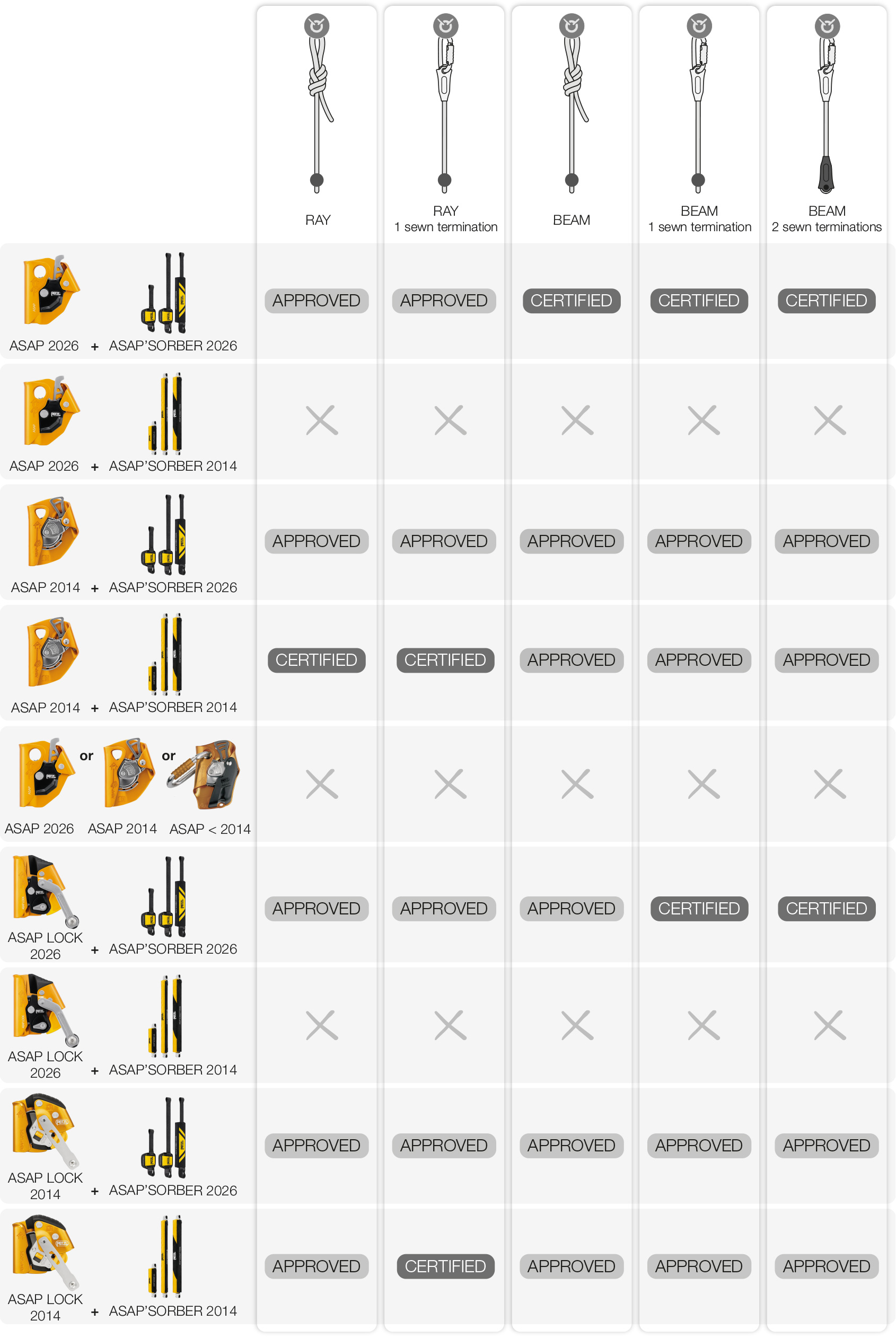 Tableau, Cas particulier des cordes pour l’utilisation dans un système ANSI Z 359.15.